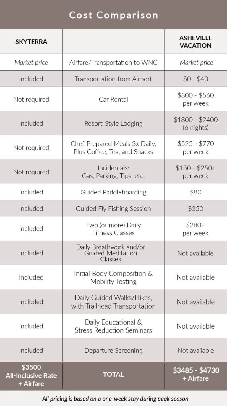 Comparing Costs Wellness Retreat vs. Destination Vacation